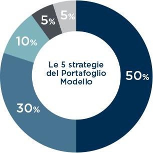 Grafico delle 5 strategie altertnative del Portafoglio Modello di Kairos Multi-Strategy