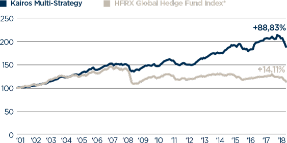 Grafico della performance annuale di Kairos Multi-Strategy rispetto al HFRX Global Hedge Fund Index