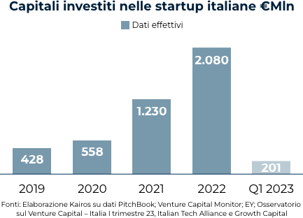 investiti nelle startup italiane img