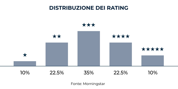 Distribuzione delle stelle Morningstar