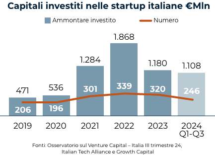 investiti nelle startup italiane img