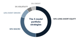 The 5 model portfolio strategies