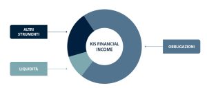 Il portafoglio di KIS Financial Income