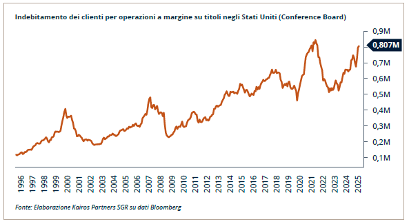 Indebitamento dei clienti per operazioni a margine su titoli negli Stati Uniti (Conference Board)