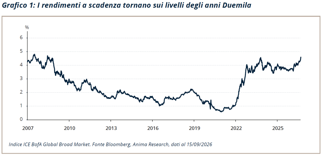 Grafico lineare che mostra i rendimenti obbligazionari dal 2007 al 2026, in calo fino al 2020 per poi registrare un forte rialzo fino a raggiungere i livelli registrati nei primi anni 2000.
