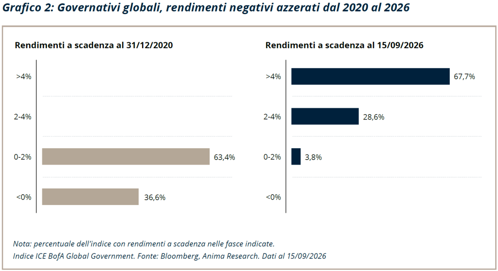 Grafico a barre che mette a confronto i rendimenti dei titoli di Stato a livello globale alla fine del 2020 e quelli previsti per il 2026, evidenziando un passaggio da rendimenti negativi/bassi a rendimenti più elevati.