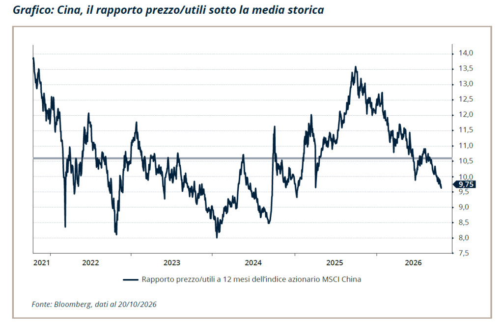 Grafico del rapporto prezzo/utili dell’indice MSCI China (2021-2026), attualmente a 9,75, sotto la media storica di circa 10,6.